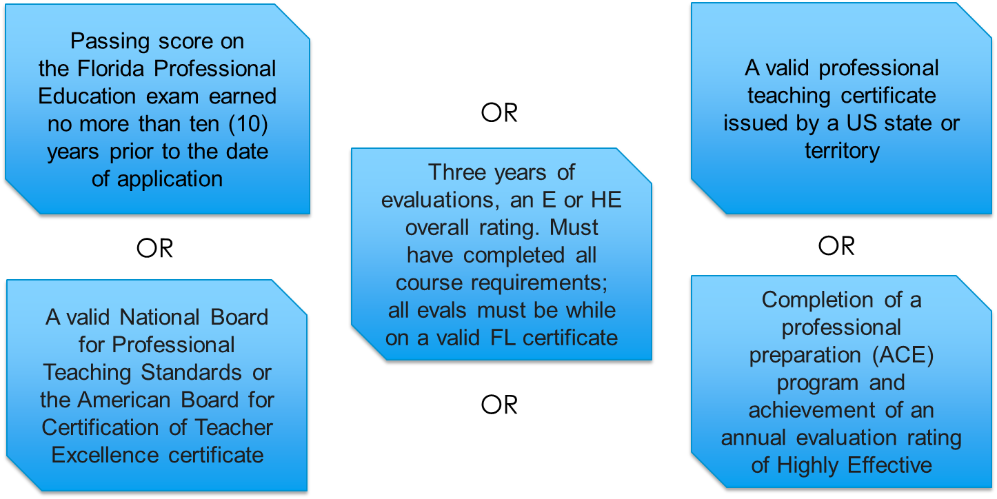 picture of options for satisfying the professional education exam